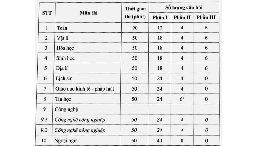 Cấu trúc ĐỀ THI TỐT NGHIỆP THPT áp dụng từ năm 2025- Ảnh 1.